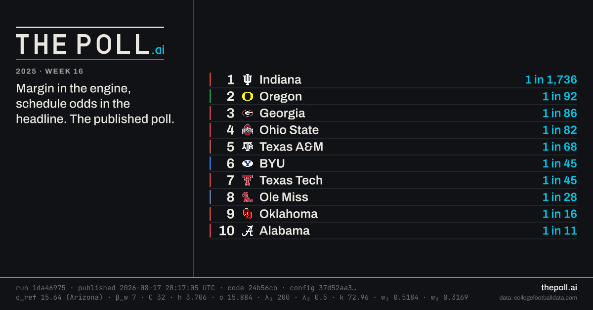 Top 10 share card, 2025 week 16